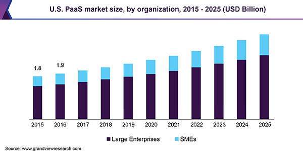 U.S. PaaS market size, by organization, 2015 - 2025 (USD Billion) 