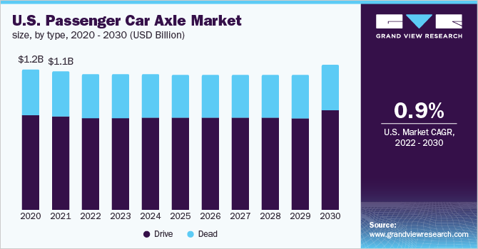 U.S. passenger car axle market size, by type, 2020 - 2030 (USD Million)