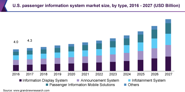 U.S. passenger information system market size