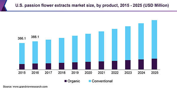 U.S. passion flower extracts Market