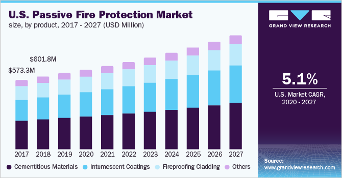 The U.S. passive fire protection market size
