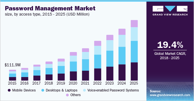 U.S. password management market size, by access type, 2014 - 2025 (USD Million)