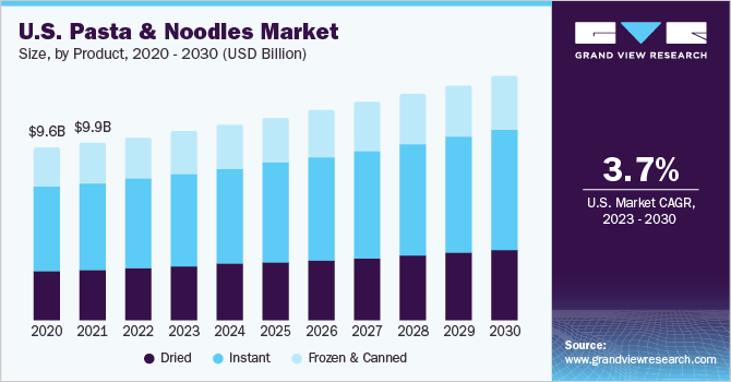 U.S. pasta and noodles Market size and growth rate, 2023 - 2030