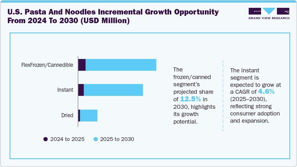 U.S. Pasta And Noodles Incremental Growth Opportunity from 2024 to 2030 (USD Million) U.S. Pasta And Noodles Incremental Growth Opportunity from 2024 to 2030 (USD Million)