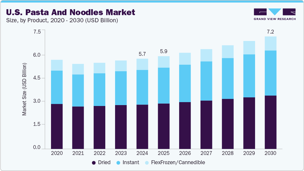 U.S. pasta and noodles market size and growth forecast (2020-2030) U.S. pasta and noodles market size and growth forecast (2020-2030)