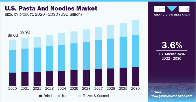 U.S. pasta and noodles market size, by product, 2020 - 2030 (USD Billion)