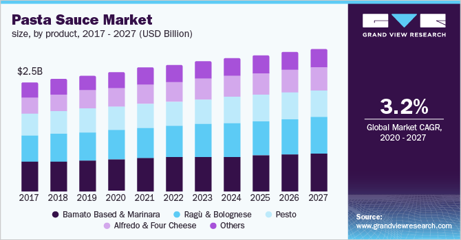 The U.S. pasta sauce market size