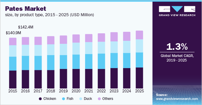 Pates Market size, by product type