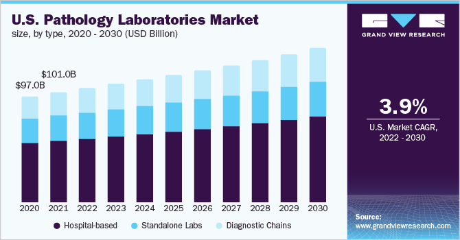 U.S. Pathology Laboratories Market Size, by Type, 2020 - 2030 (USD Billion)