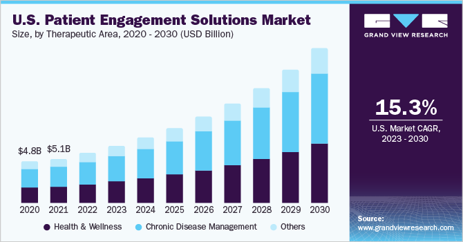 U.S. patient engagement solutions market size, by therapeutic area, 2020 - 2030 (USD Billion)