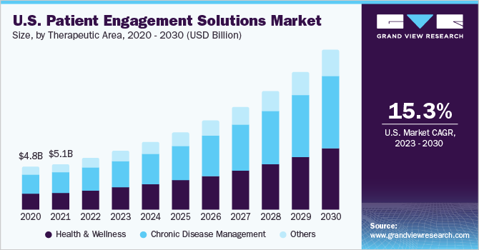 U.S patient engagement solutions market size, by delivery type, 2014 - 2025 (USD Billion)