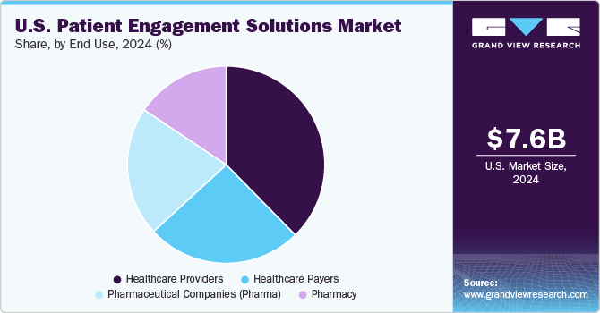 U.S. patient engagement solutions market share and size, 2022