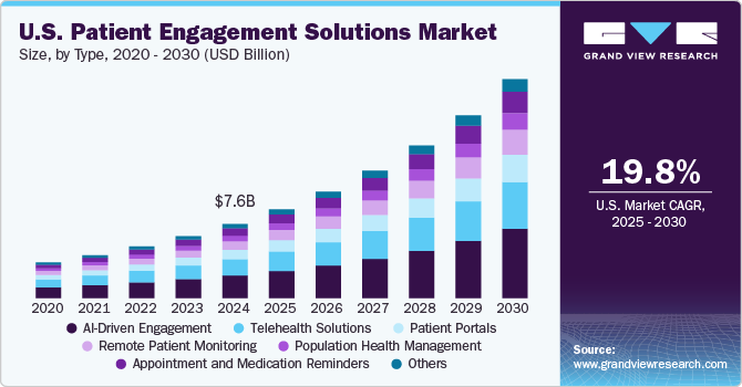 U.S. patient engagement solutions market