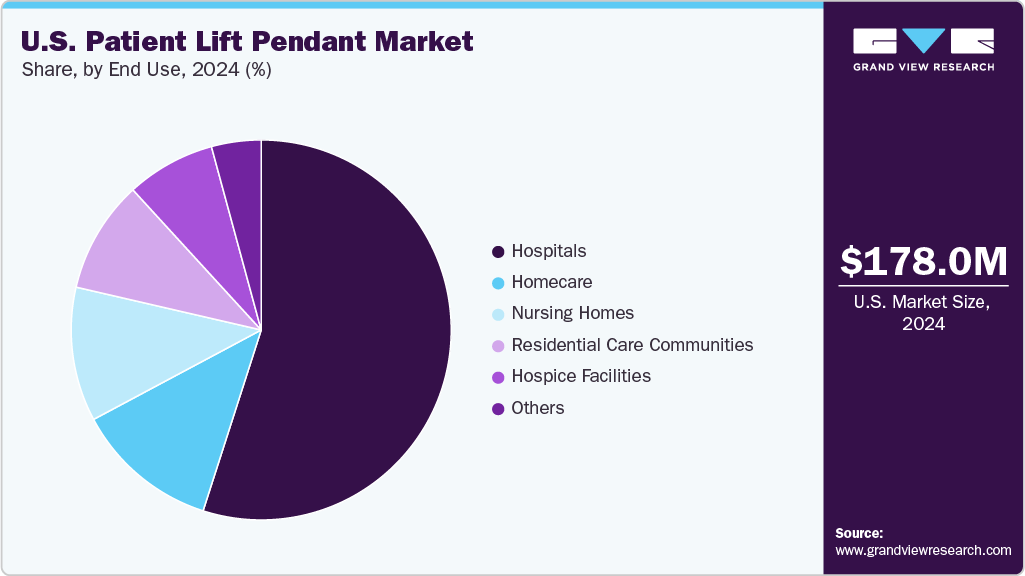 U.S. Patient Lift Pendant Market Share