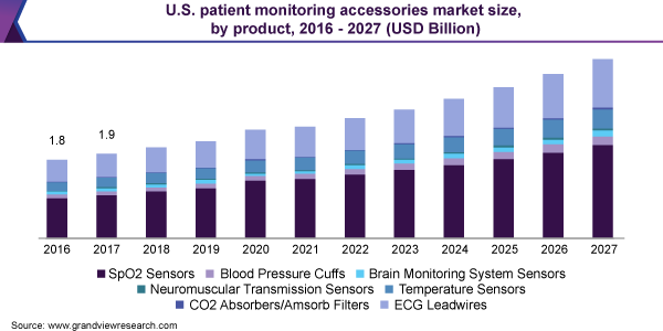 U.S. patient monitoring accessories market size, by product, 2016 - 2027 (USD Billion)