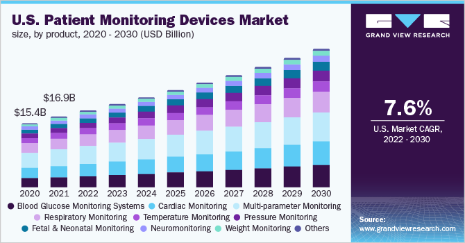 U.S. patient monitoring devices market size, by product, 2020 - 2030 (USD Billion)