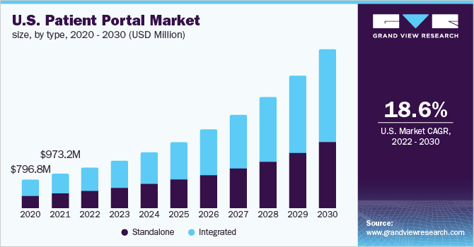 U.S. Patient Portal Market
