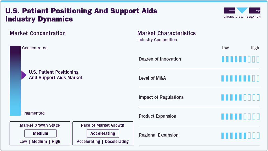 U.S. Patient Positioning And Support Aids Industry Dynamics