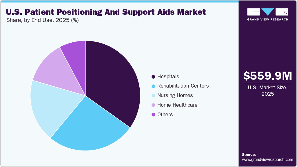 U.S. Patient Positioning And Support Aids Market Share