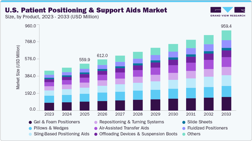 U.S. Patient Positioning And Support Aids market size and growth forecast (2023-2033)