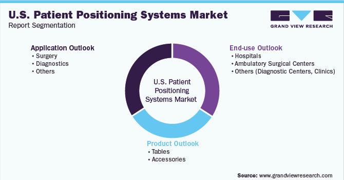 U.S. Patient Positioning Systems Market Report Segmentation