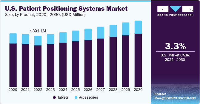 U.S. patient positioning systems market size, by product, 2020 - 2030 (USD Million)