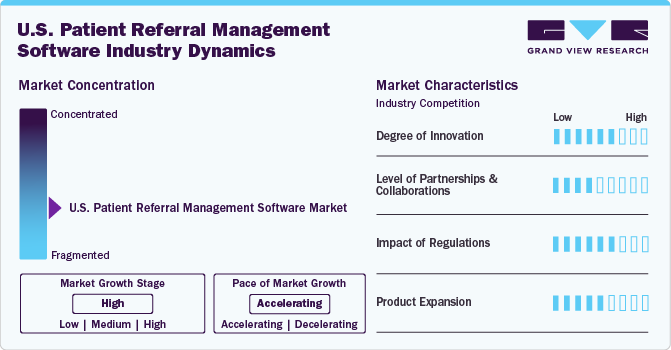 U.S. Patient Referral Management Software Industry Dynamics
