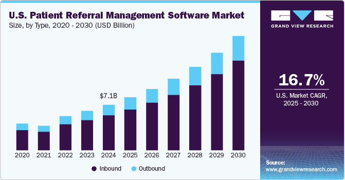 U.S. Patient Referral Management Software Market Size, by Type, 2020 - 2030 (USD Billion)