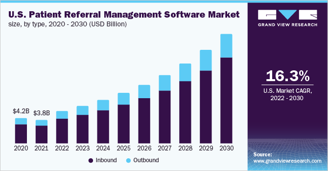 U.S. patient referral management software market size, by type, 2020 - 2030 (USD Billion)