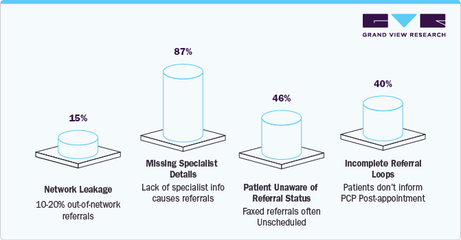 U.S. Patient Referral Management Software:Solution