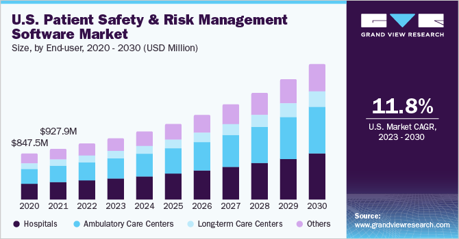 U.S. patient safety & risk management software market size
