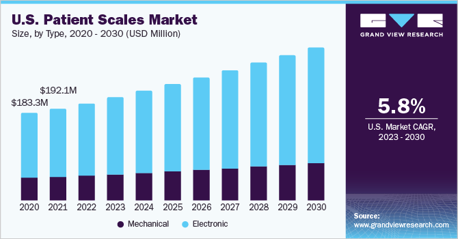  U.S. patient scales market size, by type, 2020 - 2030 (USD Million)