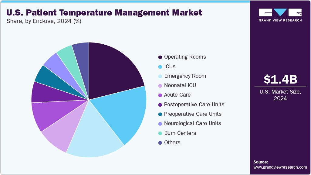 U.S. Patient Temperature Management Market Share