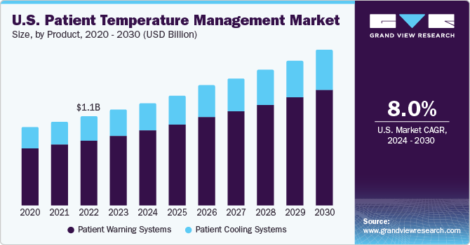 https://www.grandviewresearch.com/static/img/research/us-patient-temperature-management-market.png