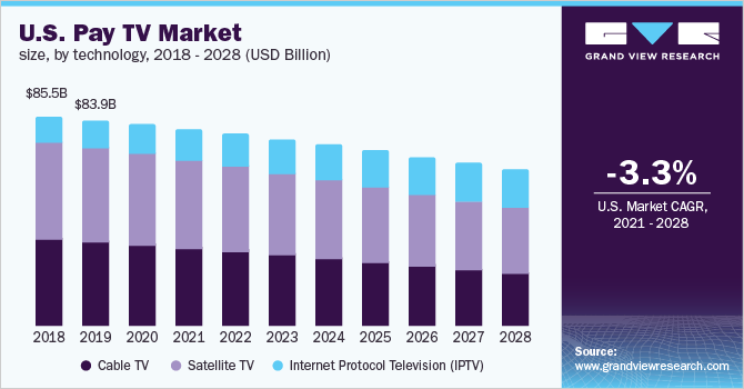 U.S. pay TV market size, by technology, 2016 - 2027 (USD Billion)