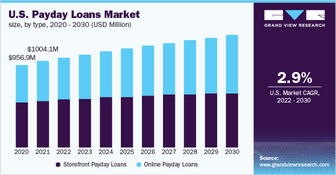  U.S. Payday Loans Market Size, By Type, 2020 - 2030 (USD Million)