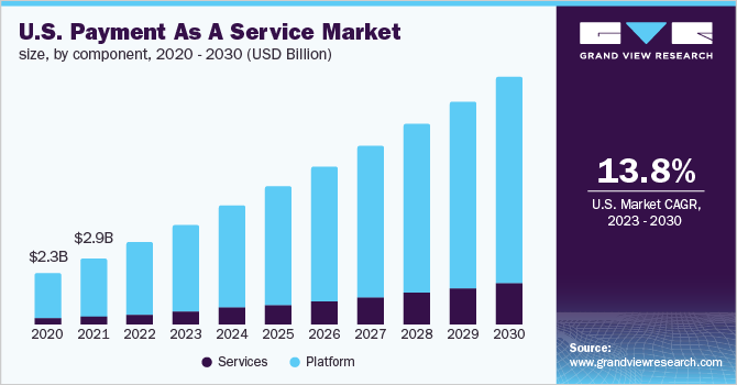 U.S. payment as a service market size, by component, 2020 - 2030 (USD Billion)