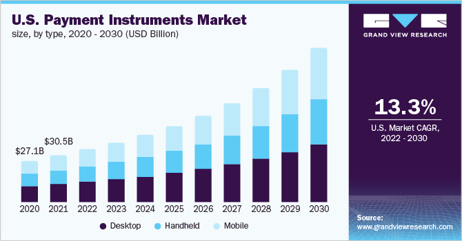 U.S. payment instruments market size, by type, 2020 - 2030 (USD Billion)