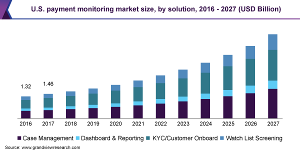 U.S. payment monitoring market size