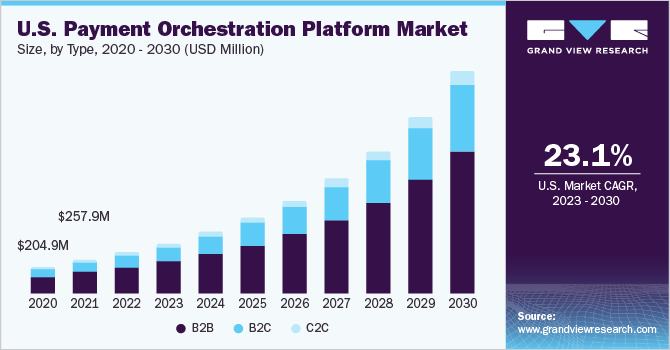 U.S. payment orchestration platform market size, by type, 2020 - 2030 (USD Million)