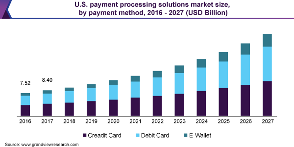 U.S. payment processing solutions market size