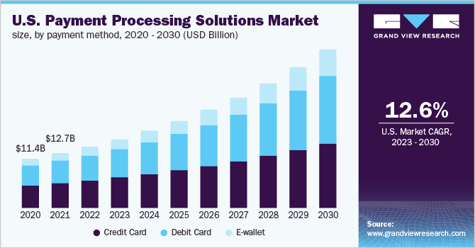 U.S. payment processing solutions market size, by payment method, 2020 - 2030 (USD Billion)
