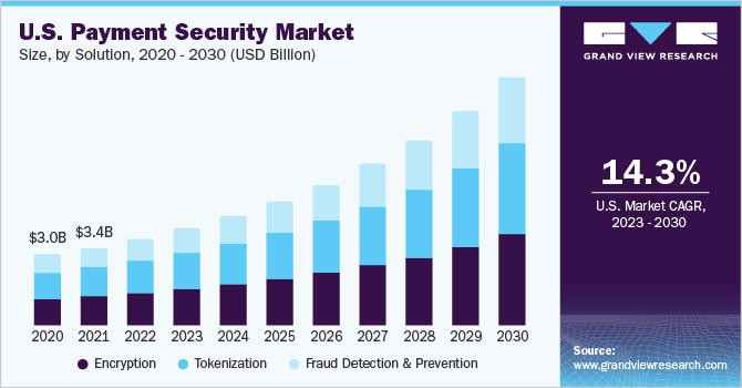 U.S. payment security market size, by application, 2014 - 2025 (USD Million)