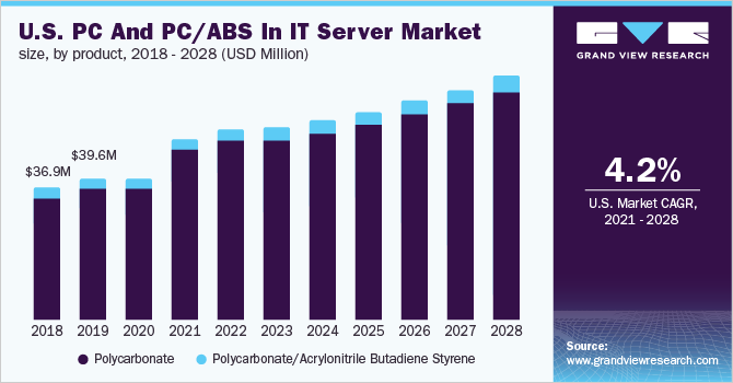 U.S. PC and PC/ABS in IT server market size, by product, 2018 - 2028 (USD Million)