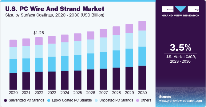 U.S. pc wire and strand market size and growth rate, 2023 - 2030