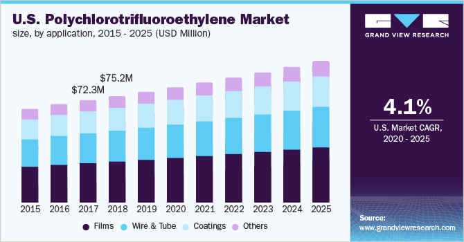 U.S. PCTFE market