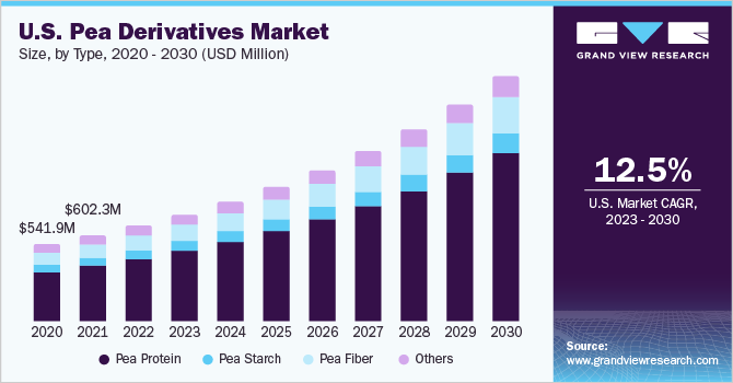 U.S. pea derivatives market size, by type, 2020 - 2030 (USD Million)