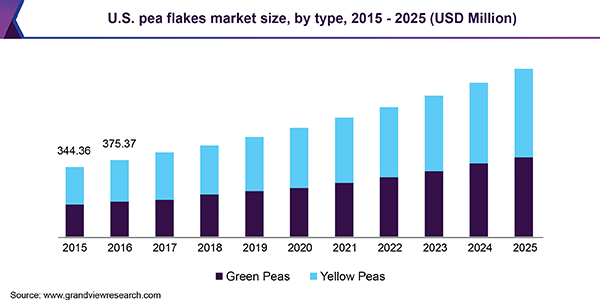 U.S. pea flakes Market