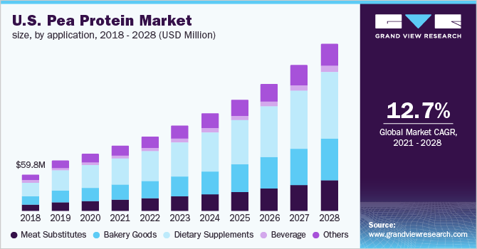 The U.S. pea protein market size, by application, 2018 - 2028 (USD Million)