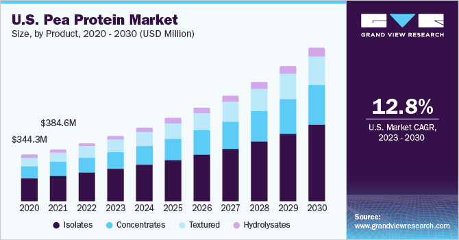 U.S. pea protein market